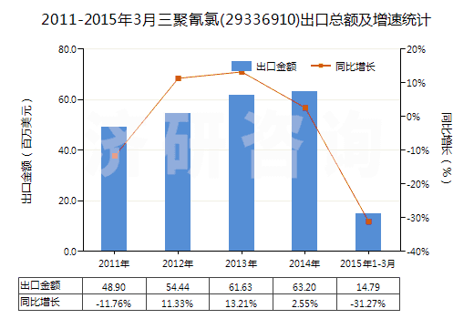 2011-2015年3月三聚氰氯(29336910)出口總額及增速統(tǒng)計(jì)